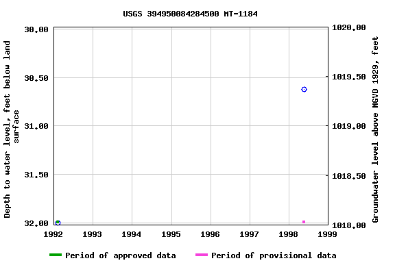 Graph of groundwater level data at USGS 394950084284500 MT-1184