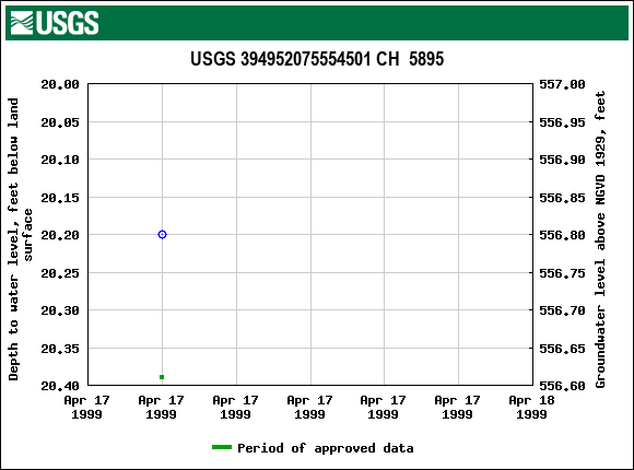 Graph of groundwater level data at USGS 394952075554501 CH  5895