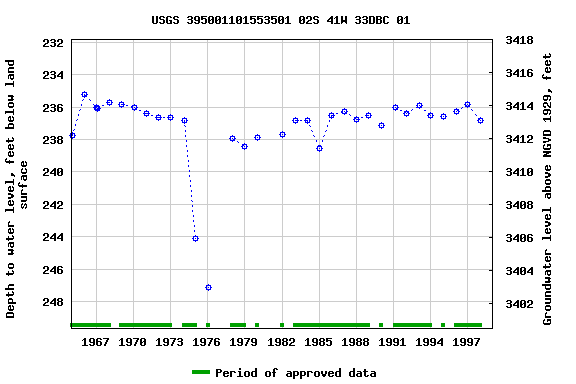 Graph of groundwater level data at USGS 395001101553501 02S 41W 33DBC 01