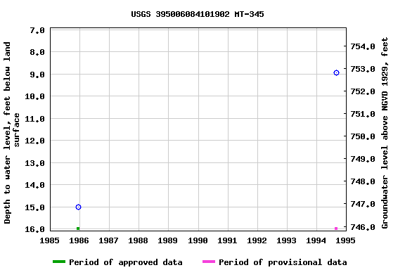 Graph of groundwater level data at USGS 395006084101902 MT-345