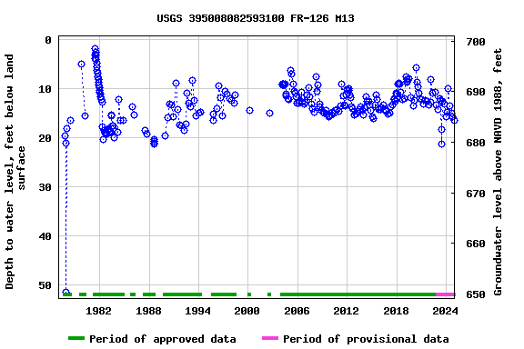 Graph of groundwater level data at USGS 395008082593100 FR-126 M13