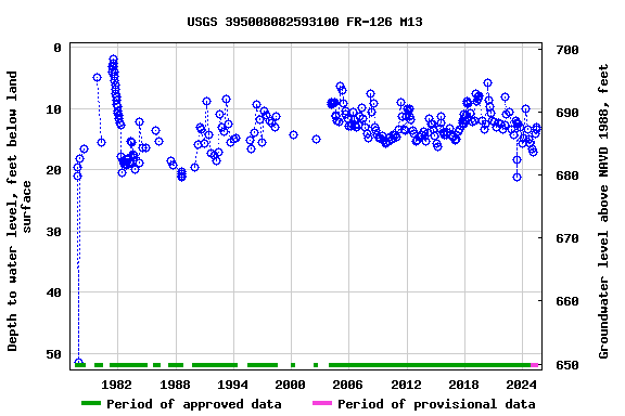 Graph of groundwater level data at USGS 395008082593100 FR-126 M13