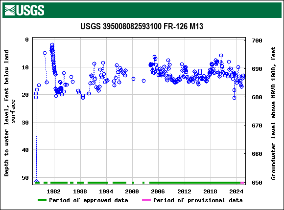 Graph of groundwater level data at USGS 395008082593100 FR-126 M13