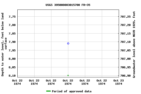 Graph of groundwater level data at USGS 395008083015700 FR-35