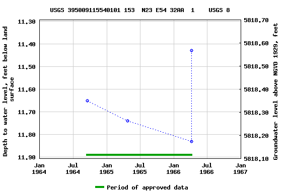 Graph of groundwater level data at USGS 395009115540101 153  N23 E54 32AA  1    USGS 8