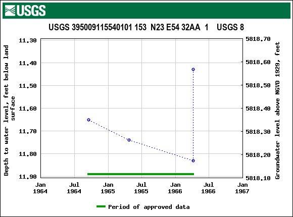 Graph of groundwater level data at USGS 395009115540101 153  N23 E54 32AA  1    USGS 8