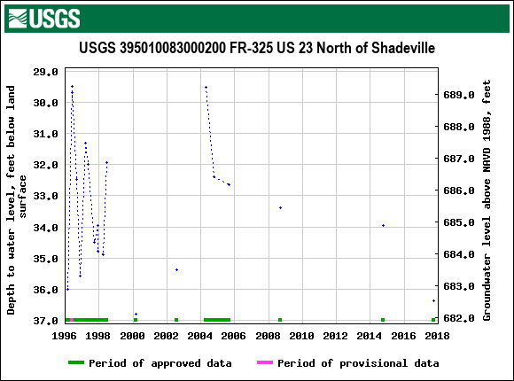 Graph of groundwater level data at USGS 395010083000200 FR-325 US 23 North of Shadeville