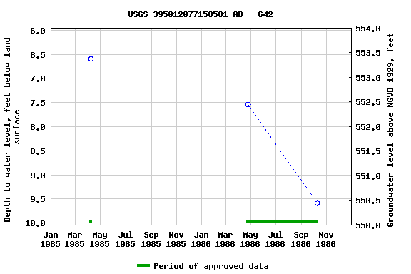 Graph of groundwater level data at USGS 395012077150501 AD   642