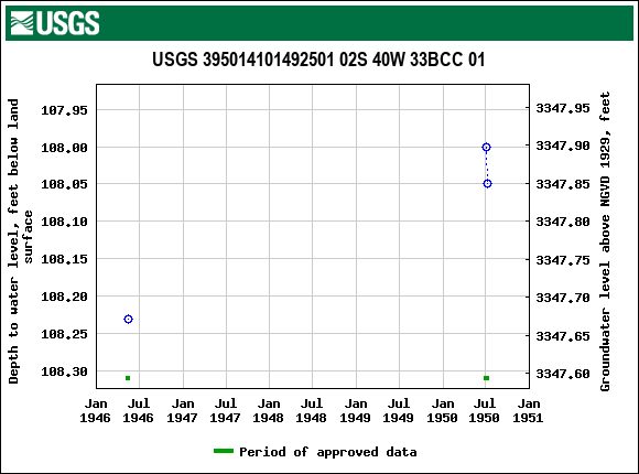 Graph of groundwater level data at USGS 395014101492501 02S 40W 33BCC 01