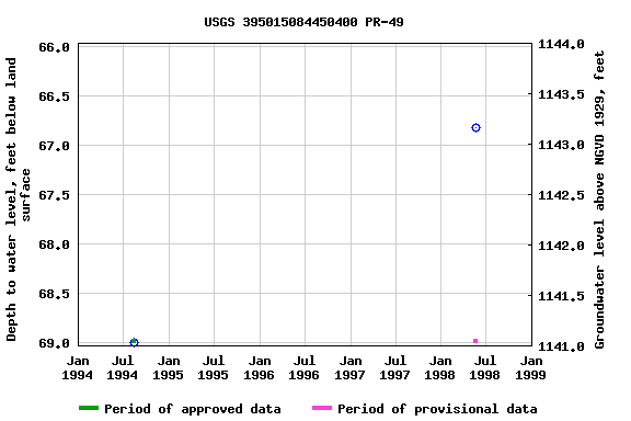 Graph of groundwater level data at USGS 395015084450400 PR-49