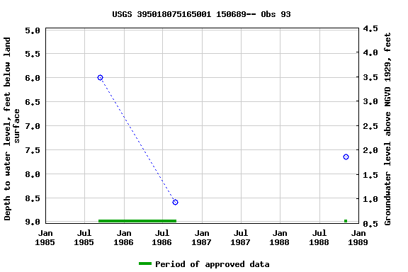 Graph of groundwater level data at USGS 395018075165001 150689-- Obs 93