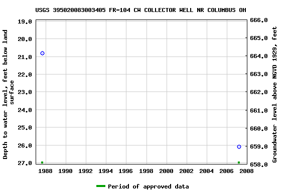 Graph of groundwater level data at USGS 395020083003405 FR-104 CW COLLECTOR WELL NR COLUMBUS OH