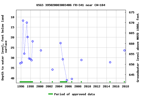 Graph of groundwater level data at USGS 395020083003406 FR-341 near CW-104