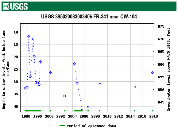 Graph of groundwater level data at USGS 395020083003406 FR-341 near CW-104