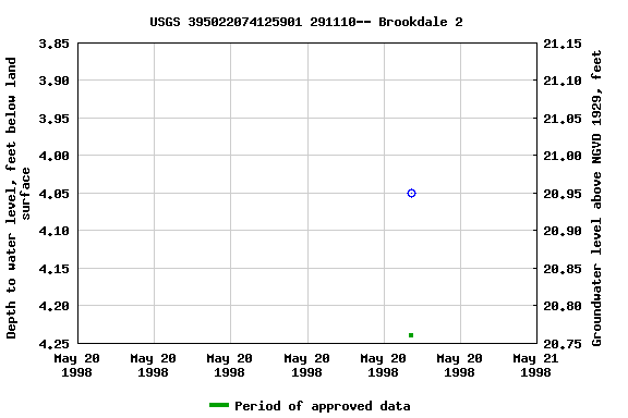 Graph of groundwater level data at USGS 395022074125901 291110-- Brookdale 2