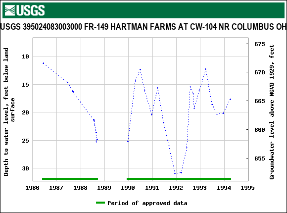 Graph of groundwater level data at USGS 395024083003000 FR-149 HARTMAN FARMS AT CW-104 NR COLUMBUS OH