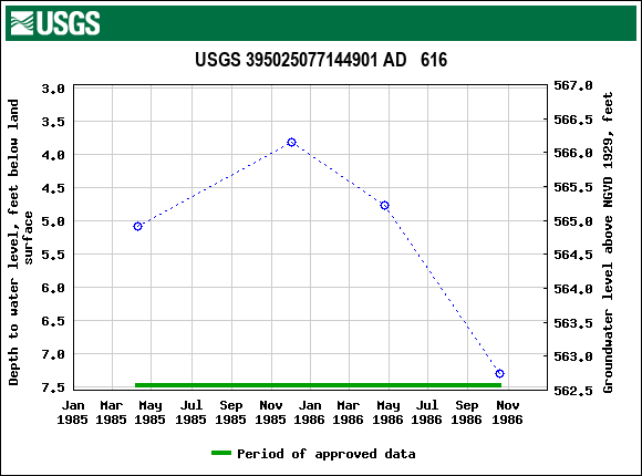 Graph of groundwater level data at USGS 395025077144901 AD   616