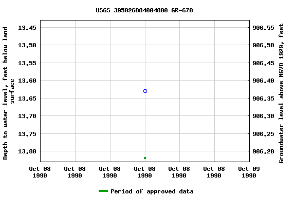 Graph of groundwater level data at USGS 395026084004800 GR-670