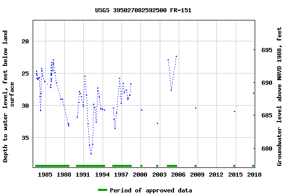 Graph of groundwater level data at USGS 395027082592500 FR-151