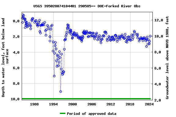 Graph of groundwater level data at USGS 395028074104401 290585-- DOE-Forked River Obs