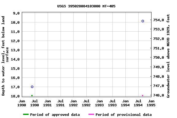 Graph of groundwater level data at USGS 395028084103000 MT-405