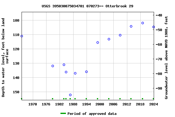 Graph of groundwater level data at USGS 395030075034701 070273-- Otterbrook 29