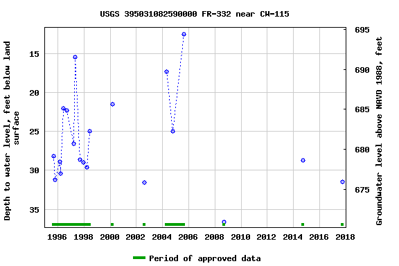 Graph of groundwater level data at USGS 395031082590000 FR-332 near CW-115