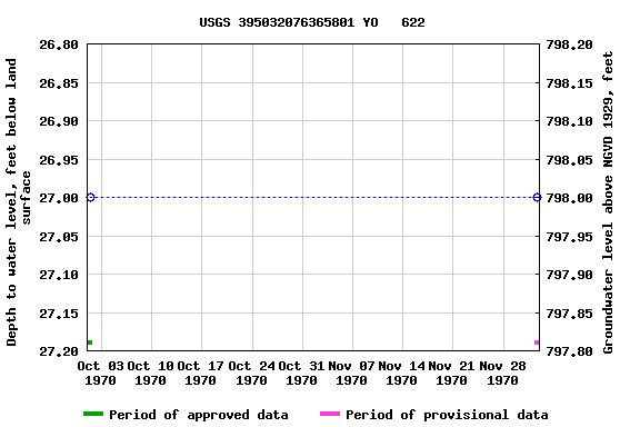 Graph of groundwater level data at USGS 395032076365801 YO   622