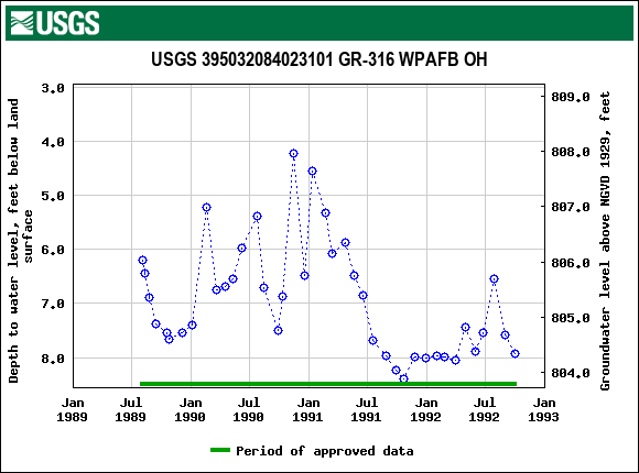 Graph of groundwater level data at USGS 395032084023101 GR-316 WPAFB OH