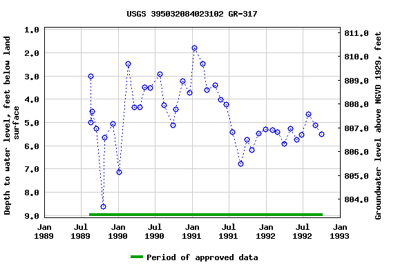 Graph of groundwater level data at USGS 395032084023102 GR-317