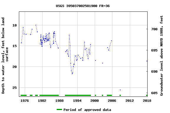 Graph of groundwater level data at USGS 395037082581900 FR-36