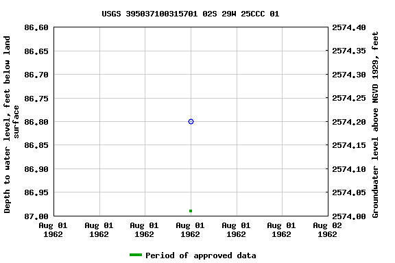 Graph of groundwater level data at USGS 395037100315701 02S 29W 25CCC 01