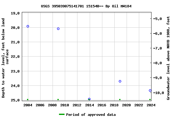 Graph of groundwater level data at USGS 395039075141701 151540-- Bp Oil MW184