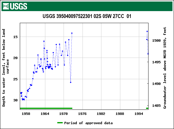 Graph of groundwater level data at USGS 395040097522301 02S 05W 27CC  01