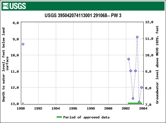 Graph of groundwater level data at USGS 395042074113001 291068-- PW 3