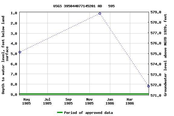 Graph of groundwater level data at USGS 395044077145201 AD   595