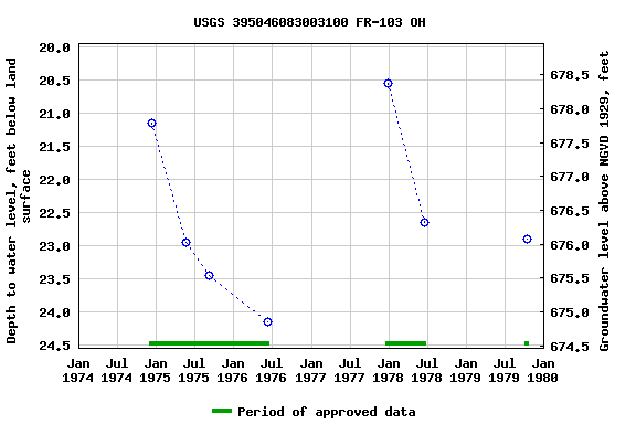 Graph of groundwater level data at USGS 395046083003100 FR-103 OH