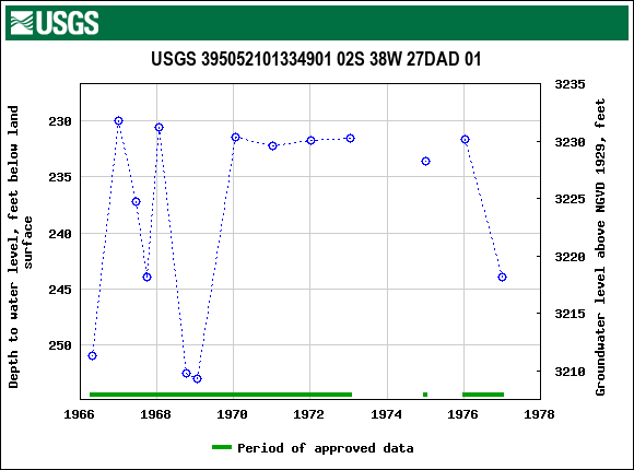 Graph of groundwater level data at USGS 395052101334901 02S 38W 27DAD 01