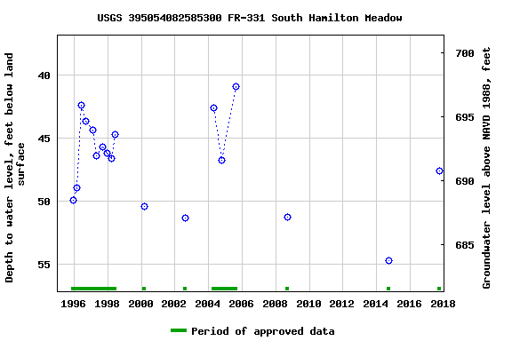 Graph of groundwater level data at USGS 395054082585300 FR-331 South Hamilton Meadow