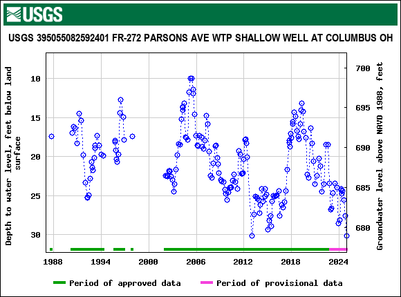 Graph of groundwater level data at USGS 395055082592401 FR-272 PARSONS AVE WTP SHALLOW WELL AT COLUMBUS OH