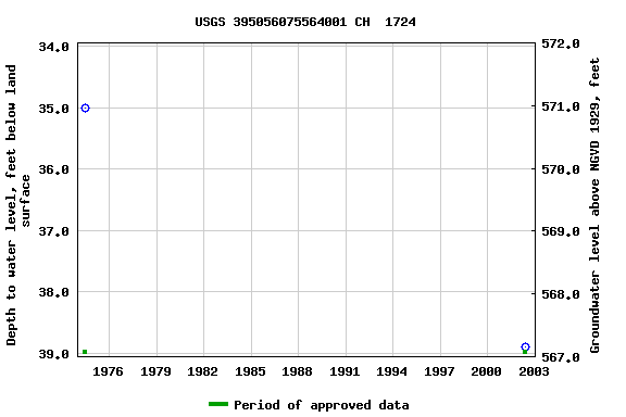 Graph of groundwater level data at USGS 395056075564001 CH  1724