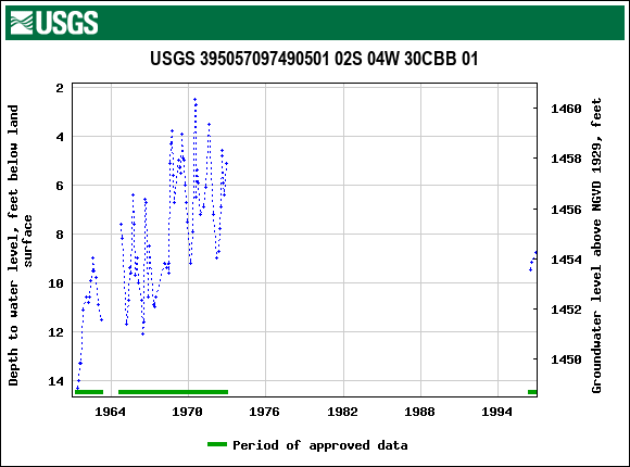 Graph of groundwater level data at USGS 395057097490501 02S 04W 30CBB 01