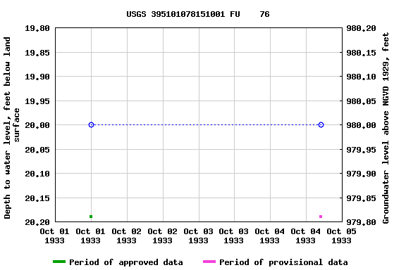 Graph of groundwater level data at USGS 395101078151001 FU    76