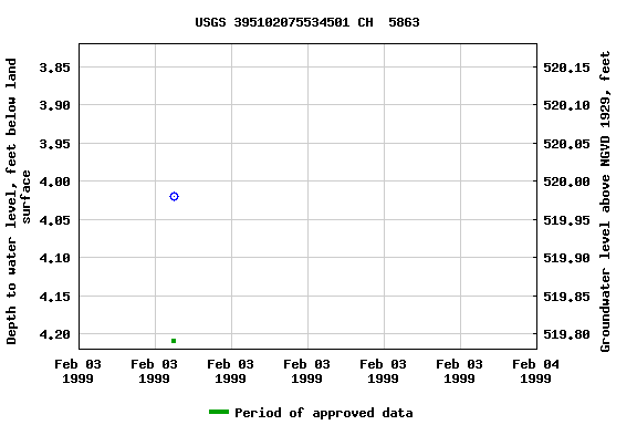 Graph of groundwater level data at USGS 395102075534501 CH  5863