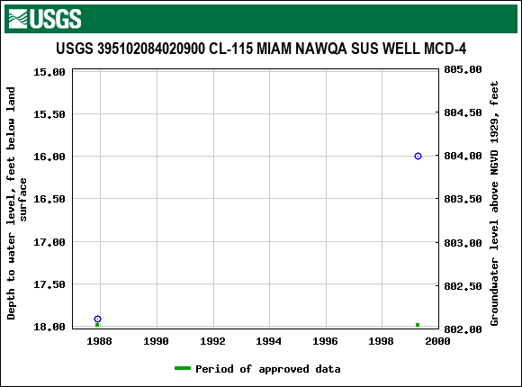 Graph of groundwater level data at USGS 395102084020900 CL-115 MIAM NAWQA SUS WELL MCD-4