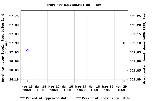 Graph of groundwater level data at USGS 395104077004801 AD   182