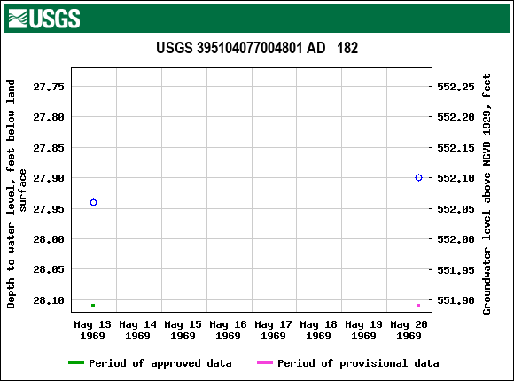 Graph of groundwater level data at USGS 395104077004801 AD   182