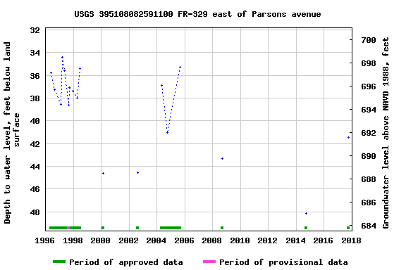 Graph of groundwater level data at USGS 395108082591100 FR-329 east of Parsons avenue