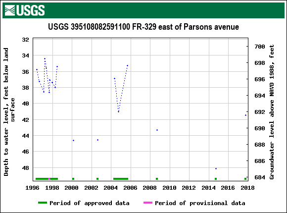 Graph of groundwater level data at USGS 395108082591100 FR-329 east of Parsons avenue