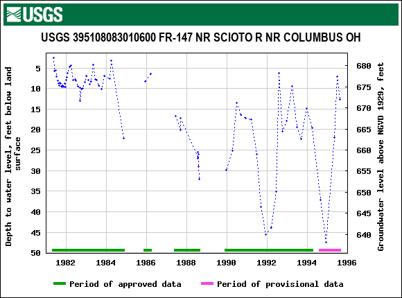 Graph of groundwater level data at USGS 395108083010600 FR-147 NR SCIOTO R NR COLUMBUS OH